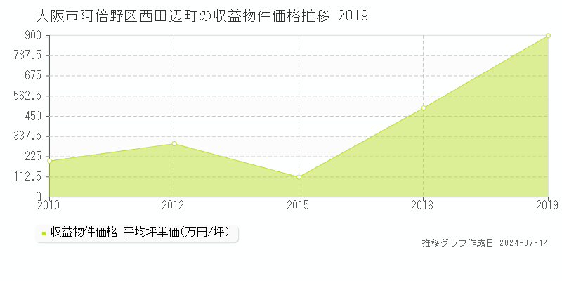 大阪市阿倍野区西田辺町のアパート価格推移グラフ 