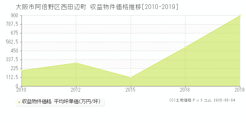 西田辺町(大阪市阿倍野区)の収益物件価格推移グラフ(坪単価)[2010-2019年]