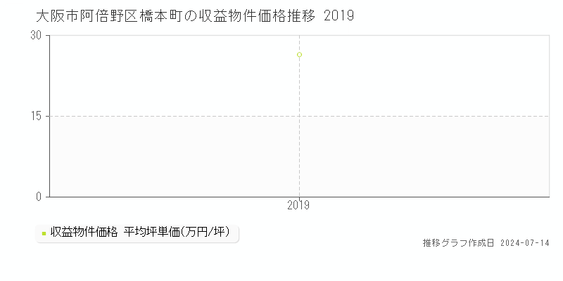 大阪市阿倍野区橋本町のアパート取引価格推移グラフ 