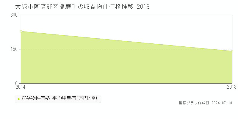 大阪市阿倍野区播磨町のアパート取引価格推移グラフ 