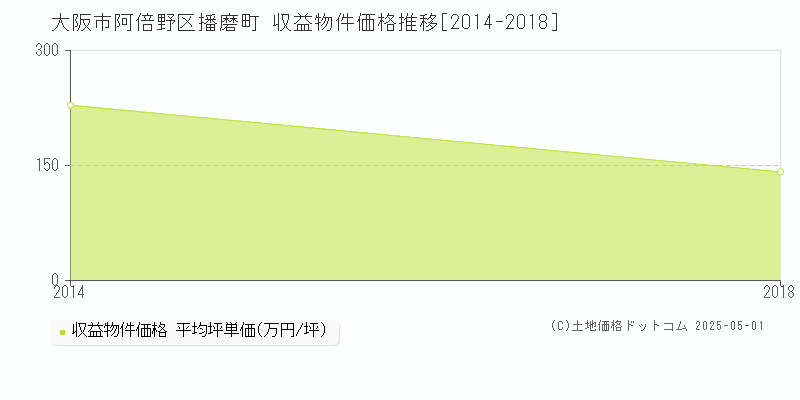 大阪市阿倍野区播磨町のアパート価格推移グラフ 