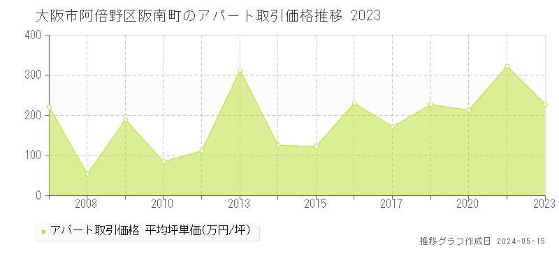 大阪市阿倍野区阪南町のアパート取引価格推移グラフ 