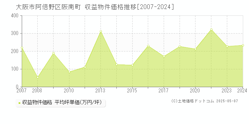 阪南町(大阪市阿倍野区)の収益物件価格推移グラフ(坪単価)[2007-2024年]