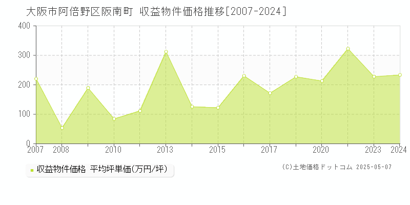 大阪市阿倍野区阪南町のアパート価格推移グラフ 