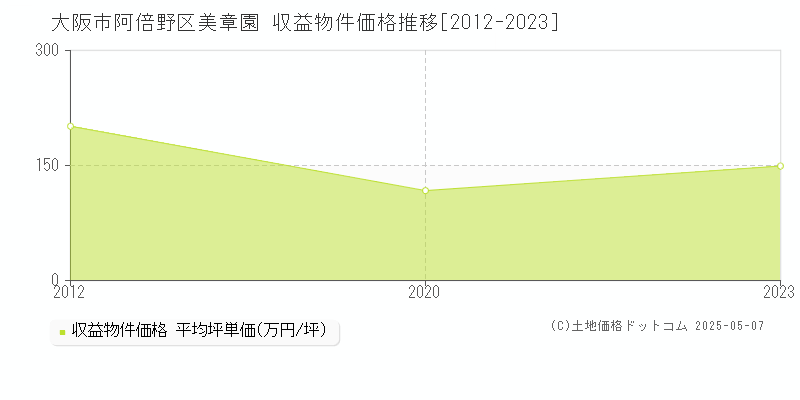 美章園(大阪市阿倍野区)の収益物件価格推移グラフ(坪単価)[2012-2023年]