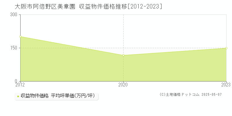 大阪市阿倍野区美章園のアパート価格推移グラフ 