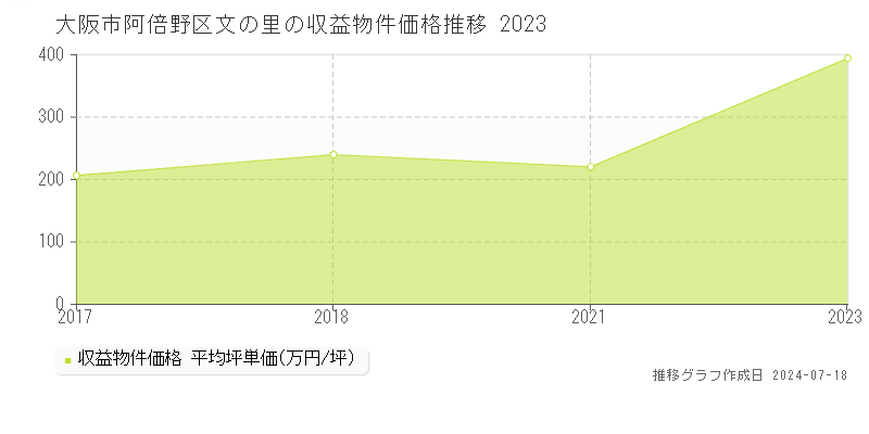 大阪市阿倍野区文の里のアパート価格推移グラフ 
