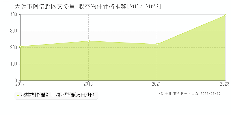 文の里(大阪市阿倍野区)の収益物件価格推移グラフ(坪単価)[2017-2023年]