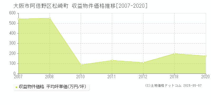 松崎町(大阪市阿倍野区)の収益物件価格推移グラフ(坪単価)[2007-2020年]