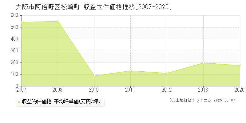 大阪市阿倍野区松崎町のアパート価格推移グラフ 