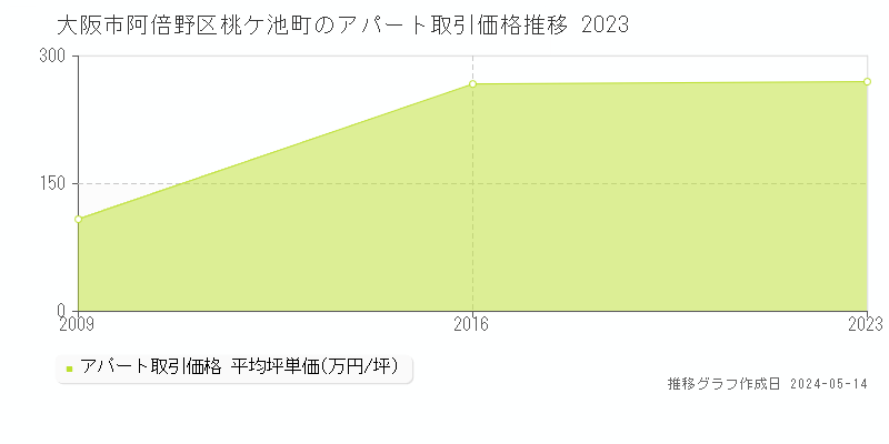 大阪市阿倍野区桃ケ池町のアパート価格推移グラフ 