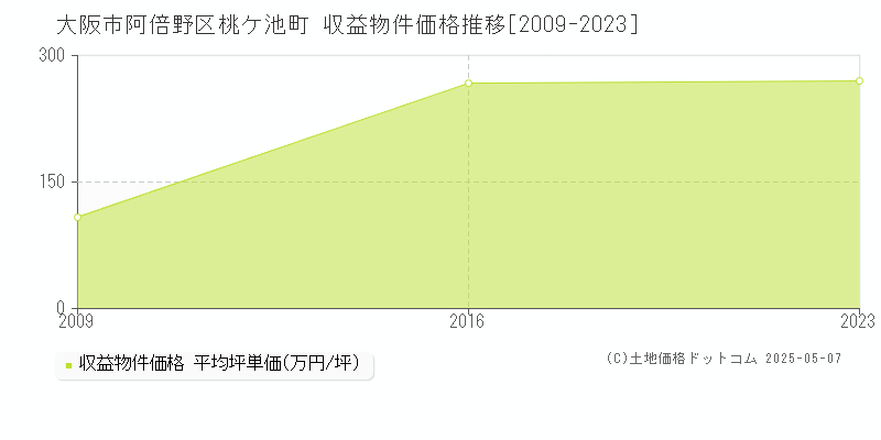 桃ケ池町(大阪市阿倍野区)の収益物件価格推移グラフ(坪単価)[2009-2023年]