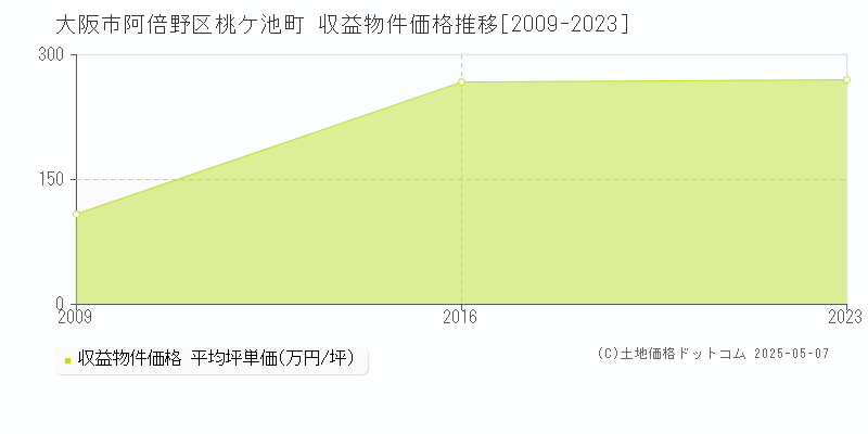 大阪市阿倍野区桃ケ池町のアパート価格推移グラフ 