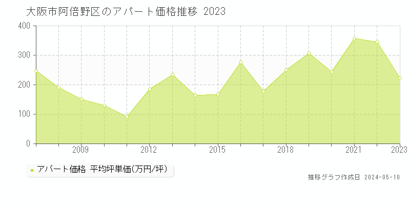 大阪市阿倍野区全域のアパート取引価格推移グラフ 