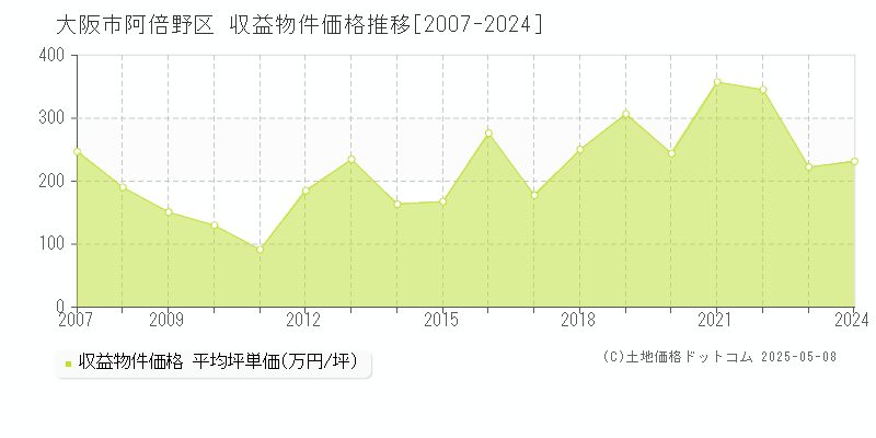 大阪市阿倍野区(大阪府)の収益物件価格推移グラフ(坪単価)[2007-2024年]