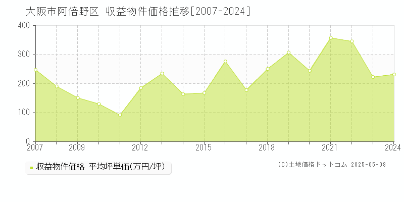 大阪市阿倍野区全域のアパート価格推移グラフ 