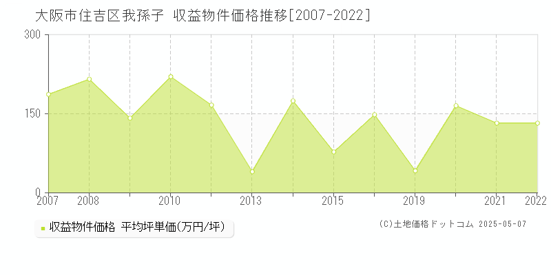 我孫子(大阪市住吉区)の収益物件価格推移グラフ(坪単価)[2007-2022年]