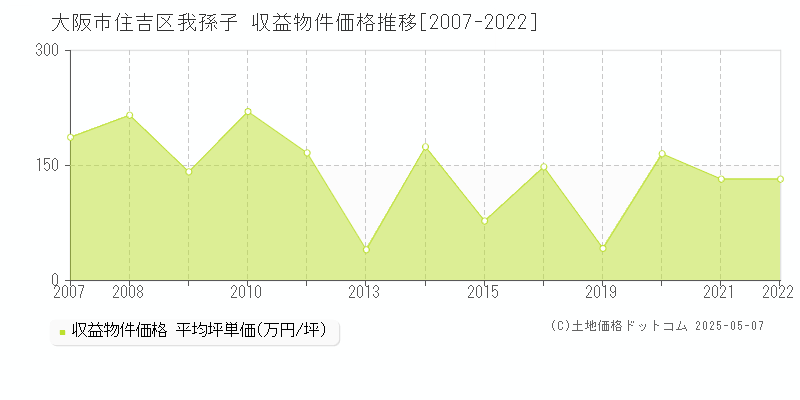 大阪市住吉区我孫子のアパート価格推移グラフ 