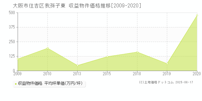 我孫子東(大阪市住吉区)の収益物件価格推移グラフ(坪単価)[2009-2020年]