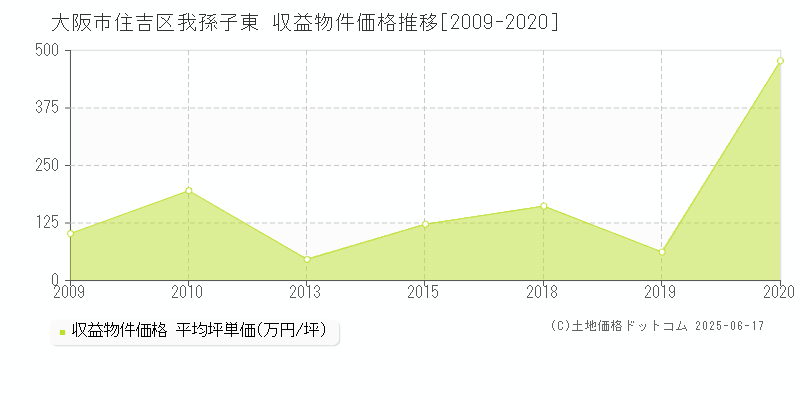 大阪市住吉区我孫子東のアパート価格推移グラフ 