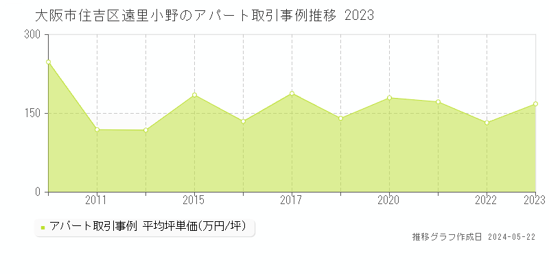 大阪市住吉区遠里小野のアパート価格推移グラフ 
