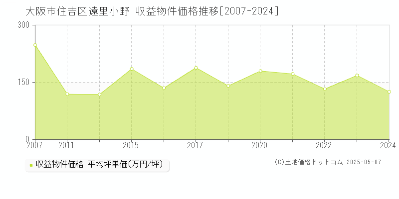 遠里小野(大阪市住吉区)の収益物件価格推移グラフ(坪単価)[2007-2024年]