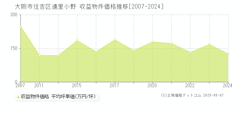 大阪市住吉区遠里小野のアパート価格推移グラフ 