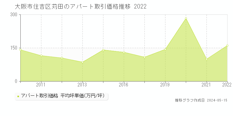 大阪市住吉区苅田のアパート価格推移グラフ 