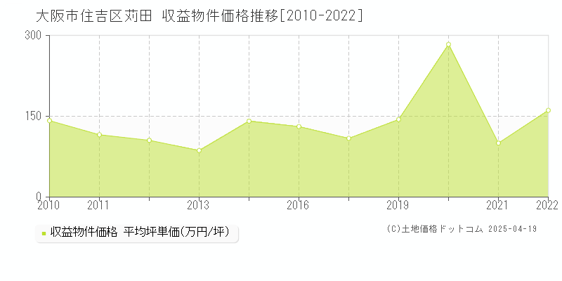 大阪市住吉区苅田のアパート価格推移グラフ 