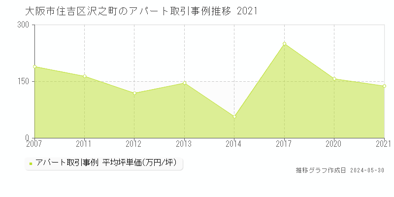 大阪市住吉区沢之町のアパート価格推移グラフ 