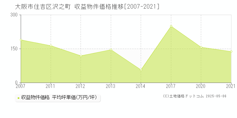 沢之町(大阪市住吉区)の収益物件価格推移グラフ(坪単価)[2007-2021年]