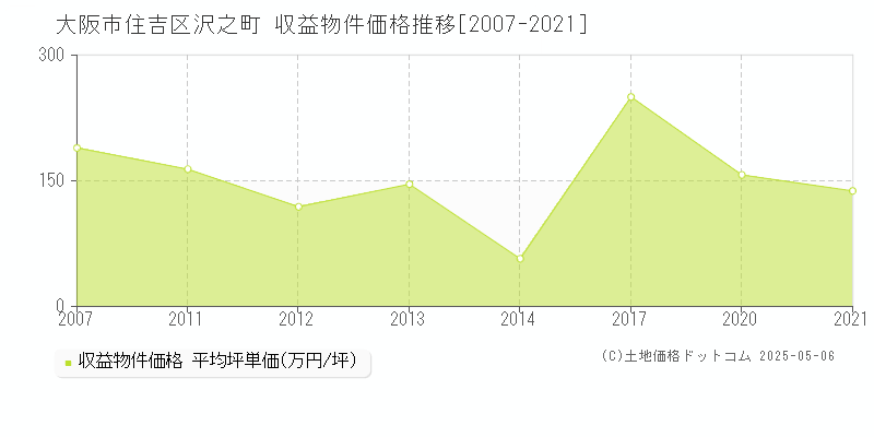 大阪市住吉区沢之町のアパート価格推移グラフ 