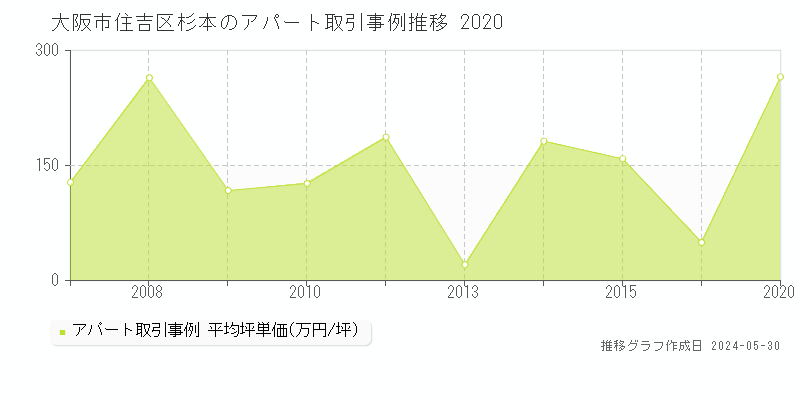 大阪市住吉区杉本のアパート価格推移グラフ 