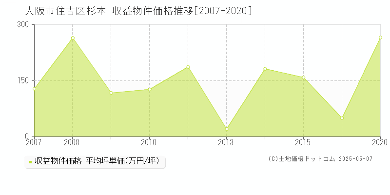 杉本(大阪市住吉区)の収益物件価格推移グラフ(坪単価)[2007-2020年]