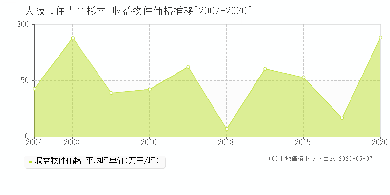 大阪市住吉区杉本のアパート価格推移グラフ 