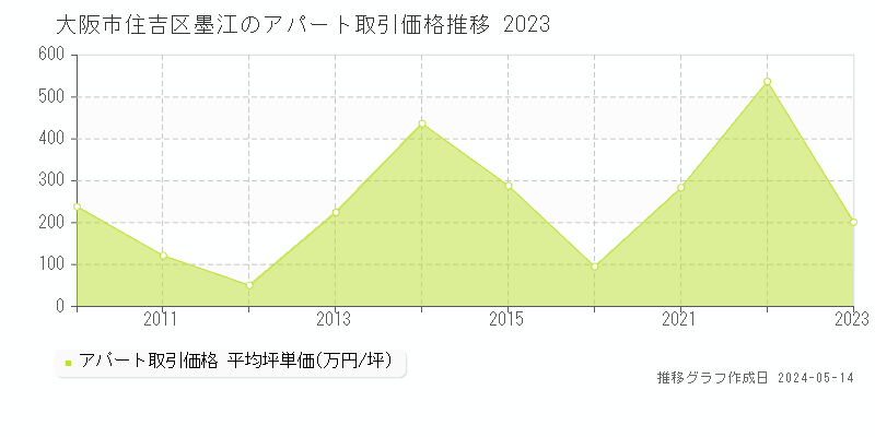 大阪市住吉区墨江のアパート価格推移グラフ 