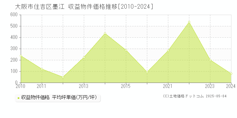 墨江(大阪市住吉区)の収益物件価格推移グラフ(坪単価)[2010-2024年]