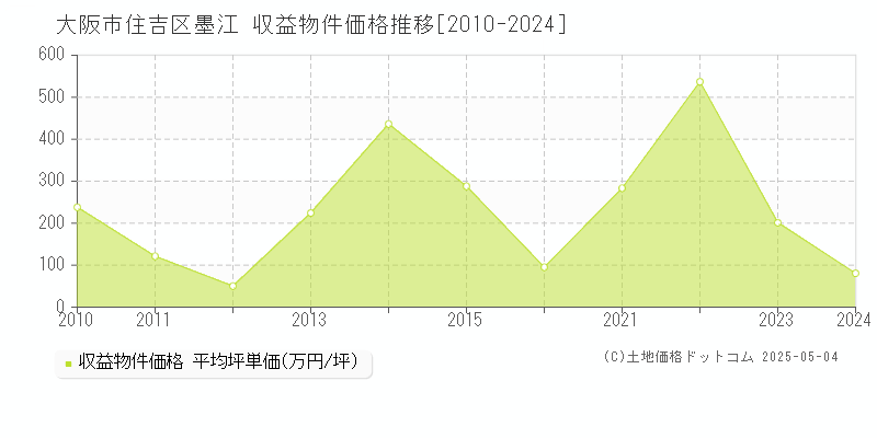 大阪市住吉区墨江のアパート価格推移グラフ 