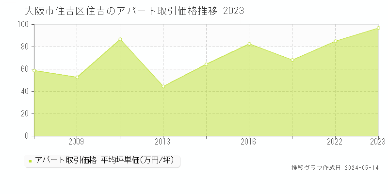 大阪市住吉区住吉のアパート価格推移グラフ 