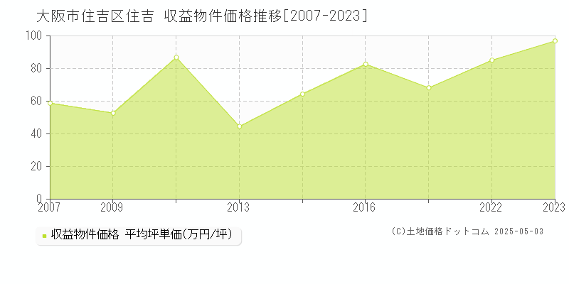 住吉(大阪市住吉区)の収益物件価格推移グラフ(坪単価)[2007-2023年]