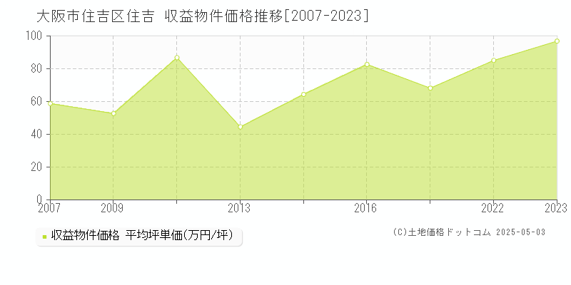 大阪市住吉区住吉のアパート価格推移グラフ 