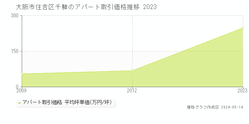 大阪市住吉区千躰のアパート価格推移グラフ 