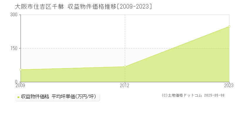 千躰(大阪市住吉区)の収益物件価格推移グラフ(坪単価)[2009-2023年]