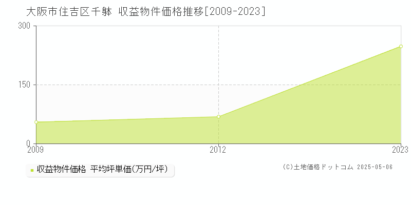 大阪市住吉区千躰のアパート価格推移グラフ 