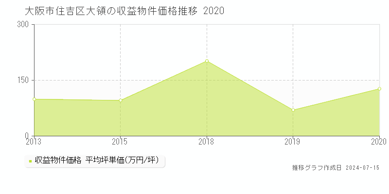 大阪市住吉区大領のアパート取引価格推移グラフ 