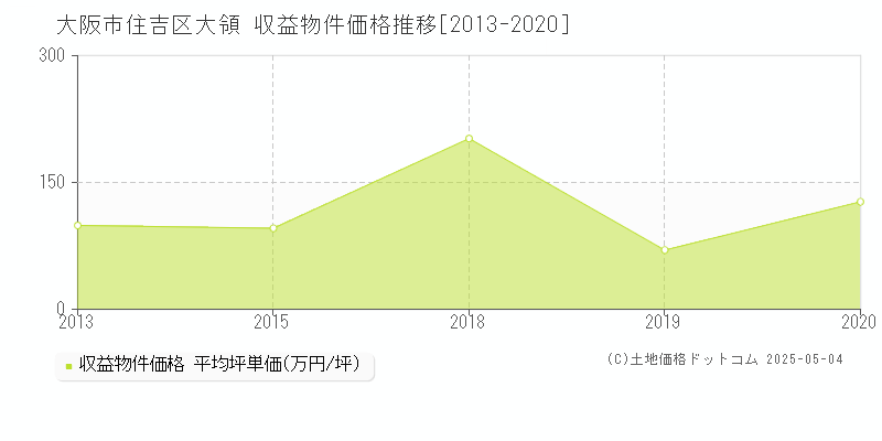 大領(大阪市住吉区)の収益物件価格推移グラフ(坪単価)[2013-2020年]