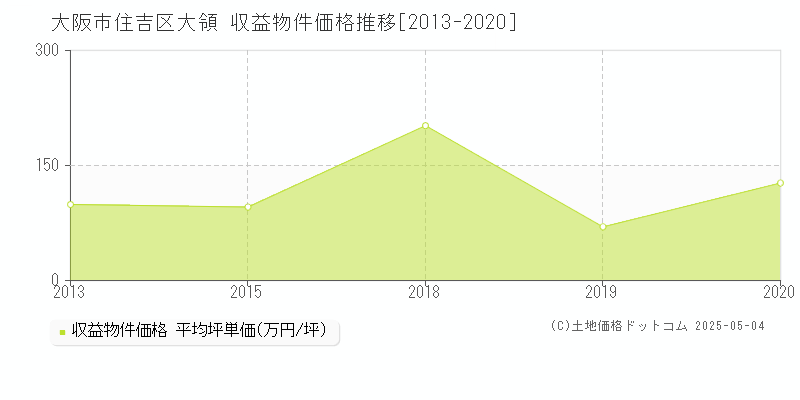 大阪市住吉区大領のアパート価格推移グラフ 