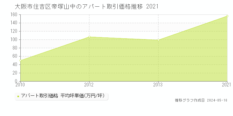 大阪市住吉区帝塚山中のアパート価格推移グラフ 