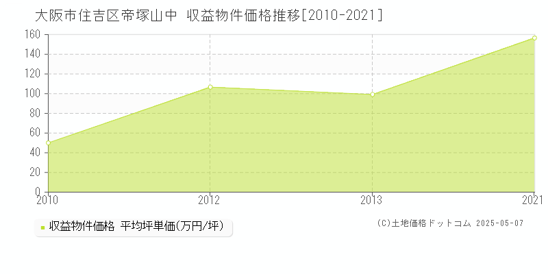 帝塚山中(大阪市住吉区)の収益物件価格推移グラフ(坪単価)[2010-2021年]
