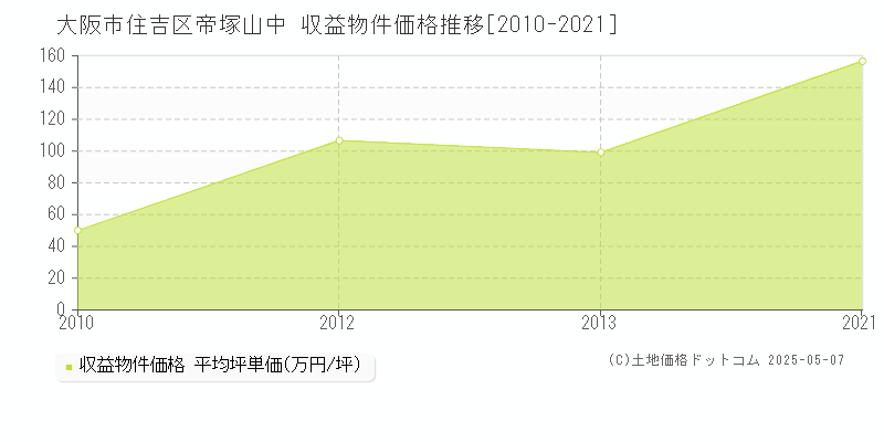 大阪市住吉区帝塚山中のアパート価格推移グラフ 